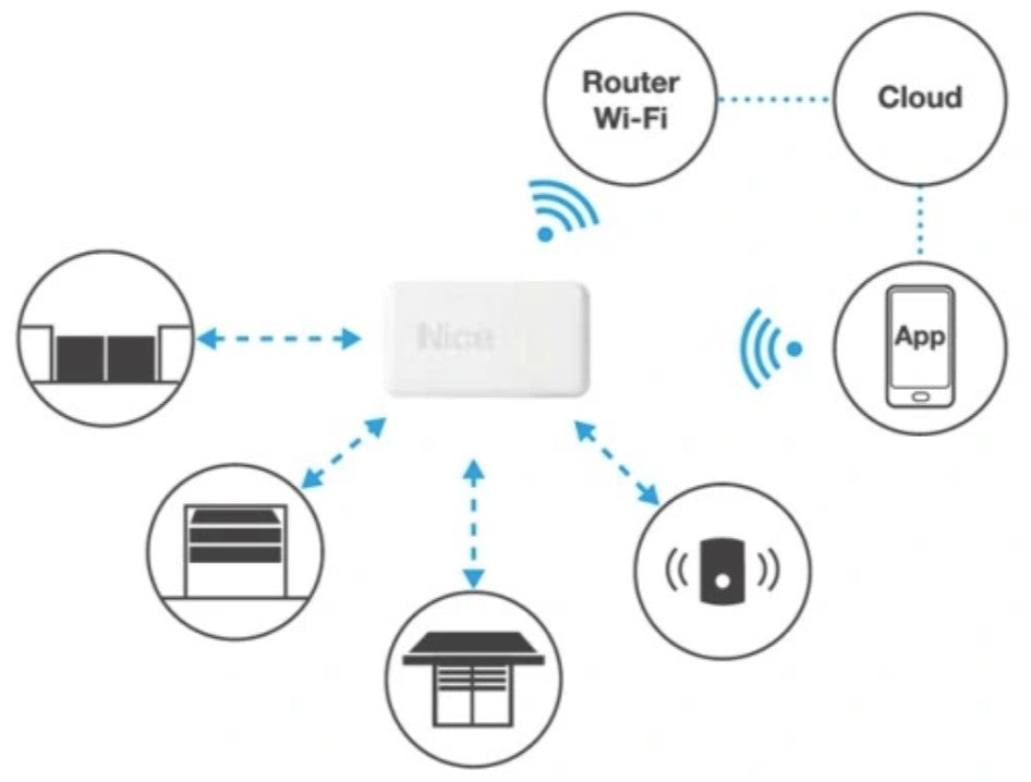 WIFI interface for controlling NICE receivers